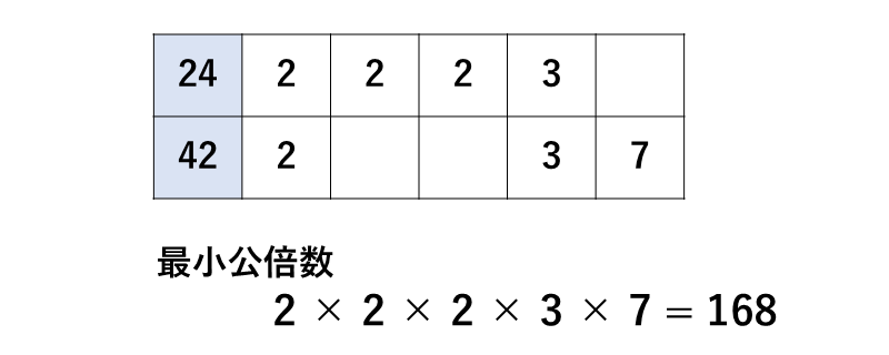 2つの数字の最小公倍数を求める問題